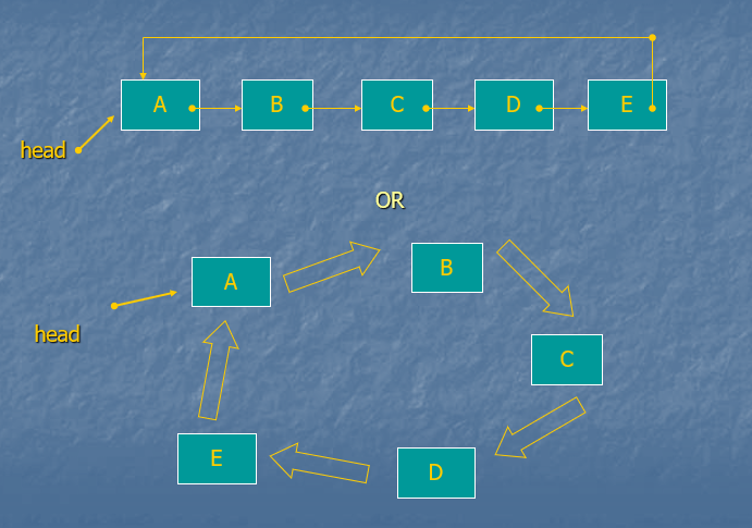 Single circular link list 