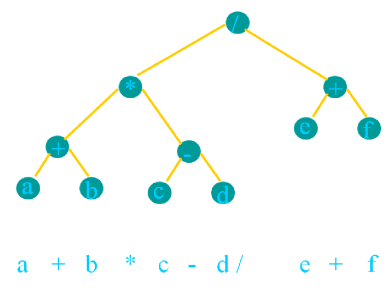 Tree Traversals | Inorder, Preorder and Postorder| cuitutorial