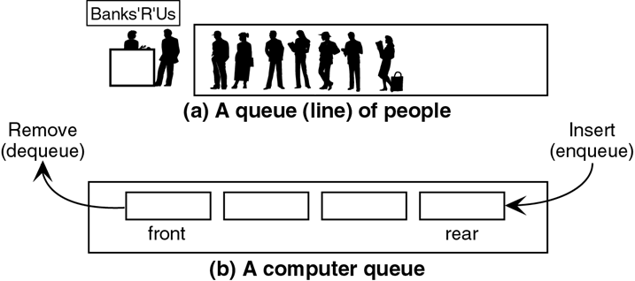 Queue Data Structure