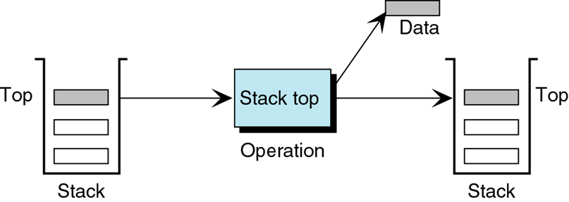 stack data structure top