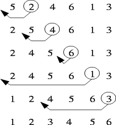 Insertion sort analysis 