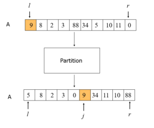 Data Structure → Quick Sort - Cuitutorial