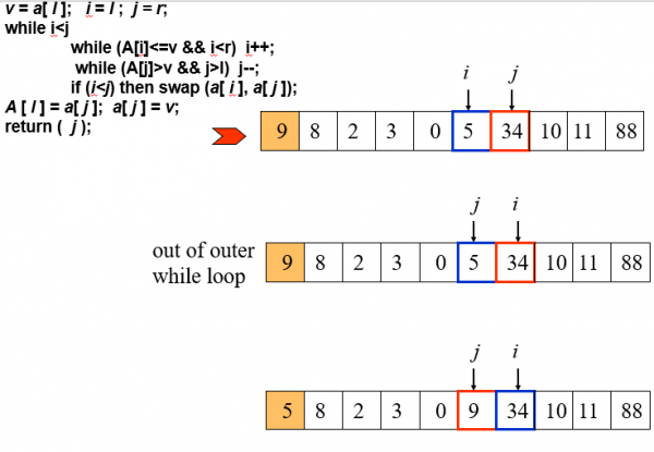 Data Structure → Quick Sort - Cuitutorial