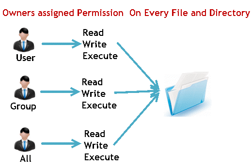 Permission on file 