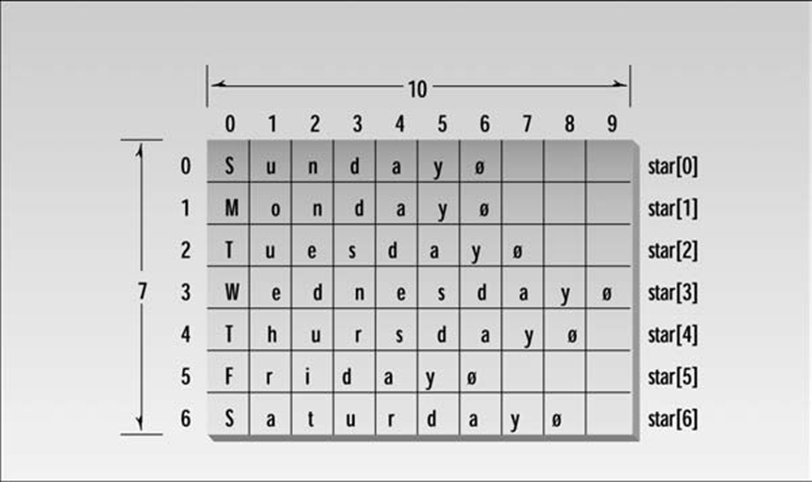 2D Array 