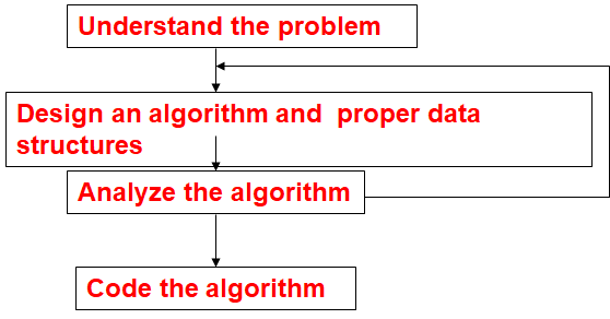 Algorithm development 