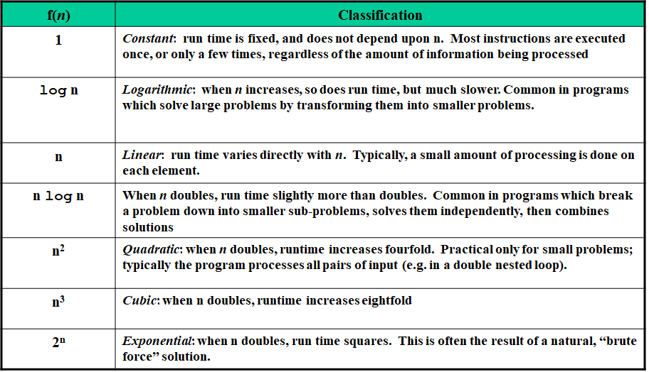 Complexity performance classification 