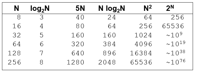 Size Matter on algorithm analysis 