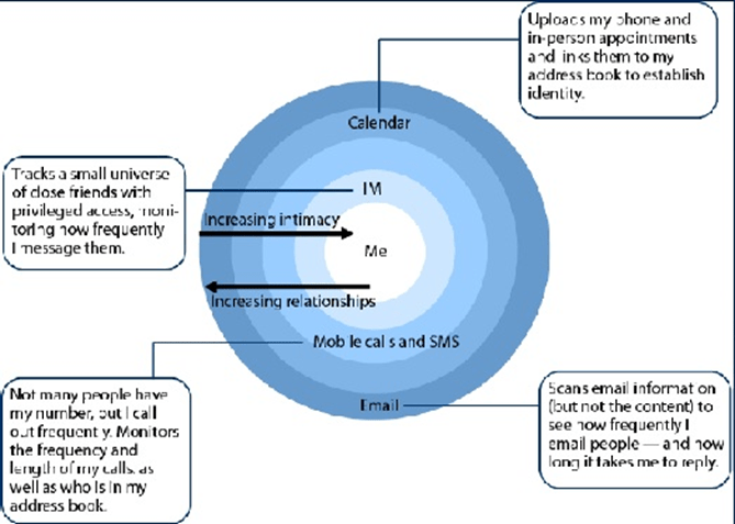 Social and Psychological issues