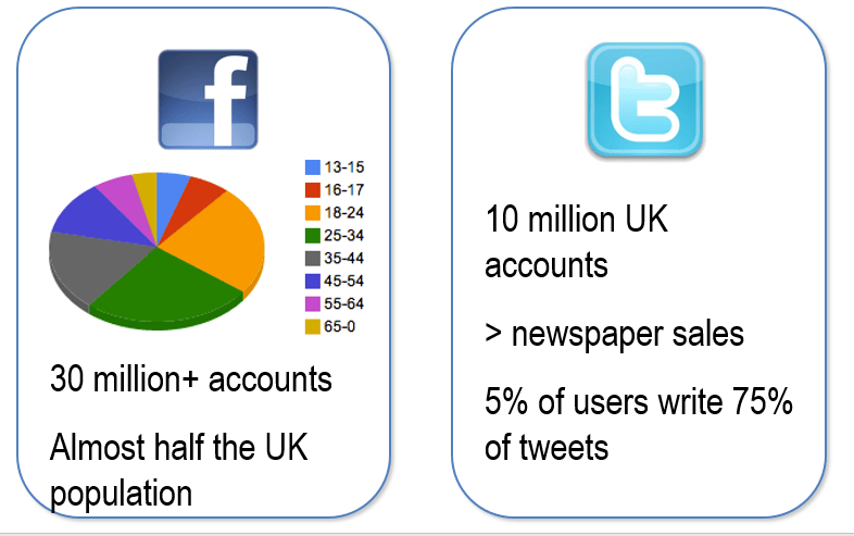 UK Social Media 