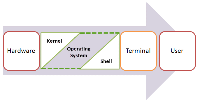 shell-scripting-in-linux-types-for-program-helpful