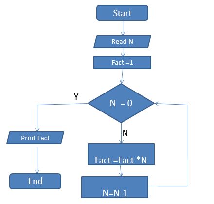 Programming Fundamentals → Pseudo Code and Flow Chart - Cuitutorial