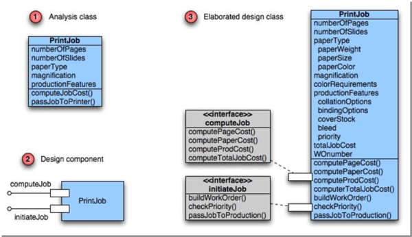 Component Level Design its example in software engineering