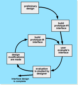 User Interface Design software engineering | cuitutorial