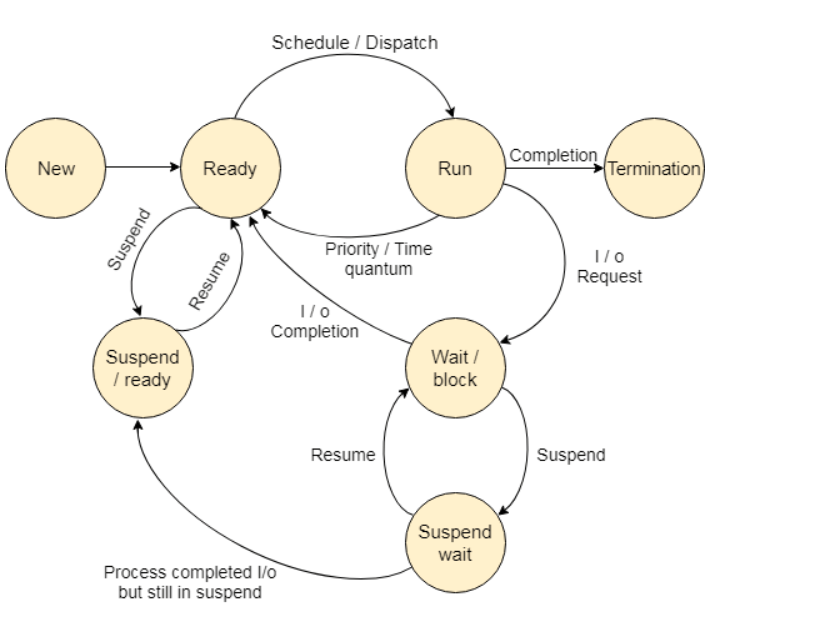 Process states in Operating system