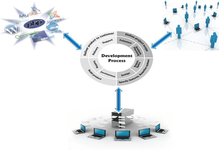 Software Development process