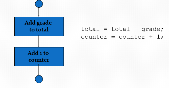 Sequential Execution