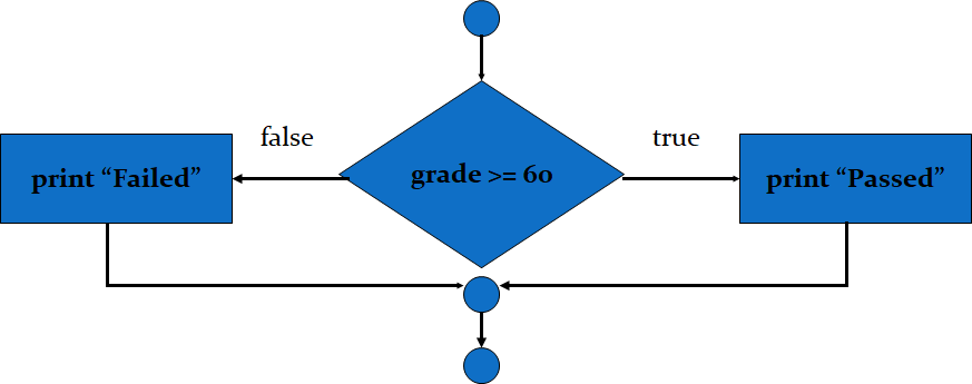 Conditional Operator