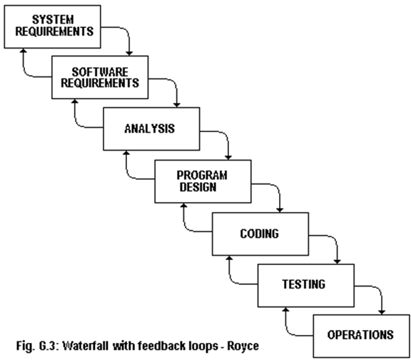 Waterfall model