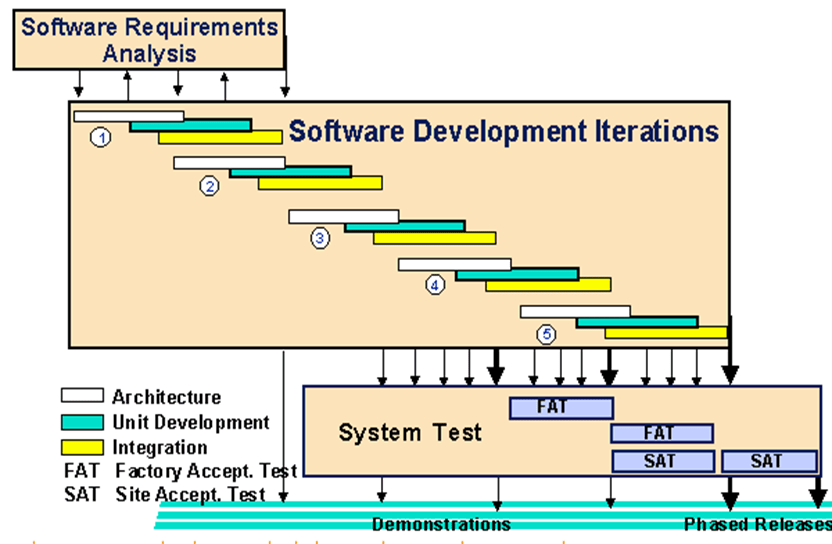 Incremental software Process Model 