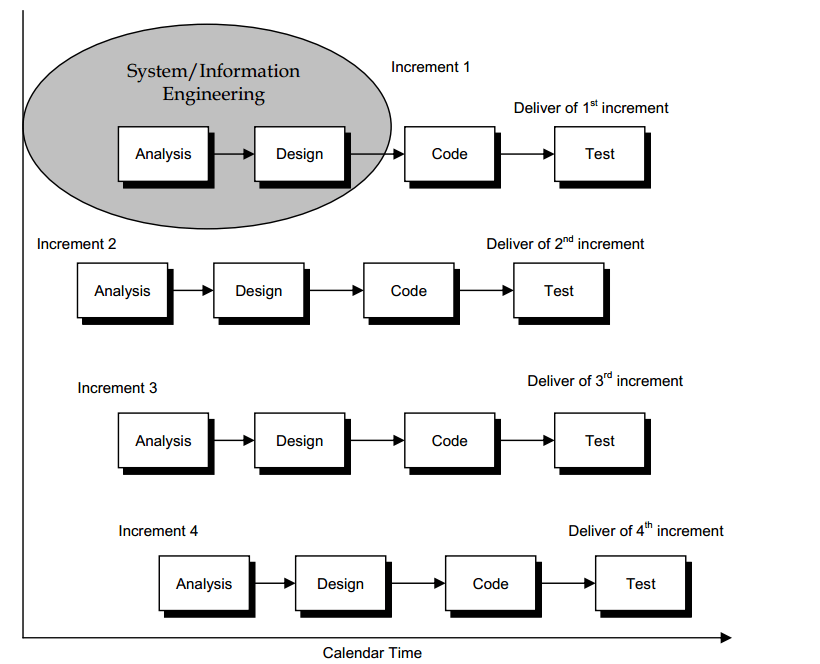 Incremental software Process Model