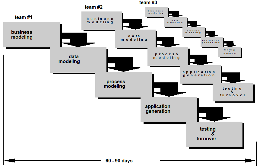 RAD software process Model Steps