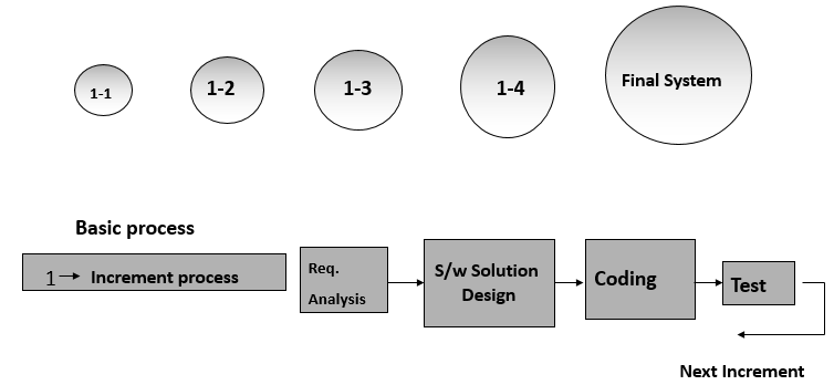 Incremental Model