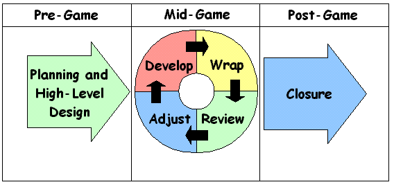 Scrum process