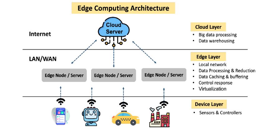 Edge computing architecture
