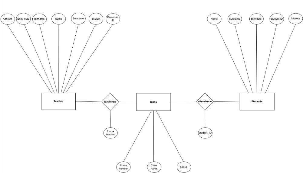 Entity-Relationship Diagram(ERD) of Class Attendance System
