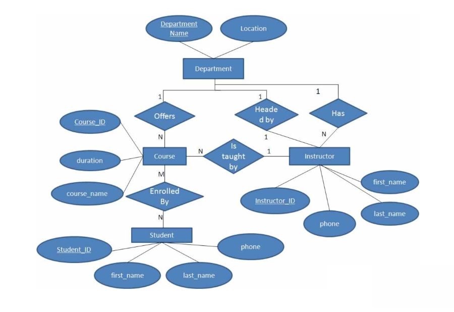 Entity-Relationship Diagram(ERD) of an